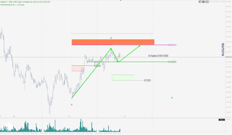 Детальный фрагмент графика с ценовыми уровнями и объёмами, используемый для оценки целей по валютным парам в обзоре.