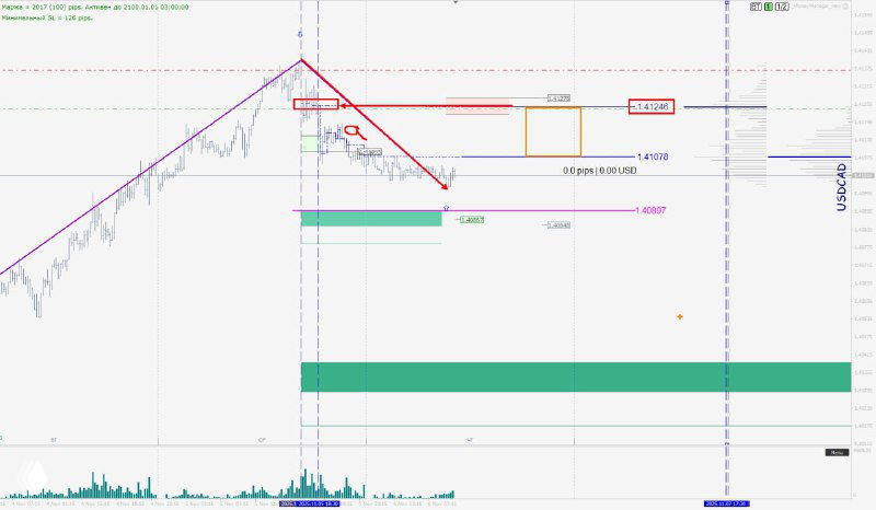 График с нисходящей и последующей коррекционной разметкой, показаны ключевые уровни и зона маржинальных целей для трейдеров.