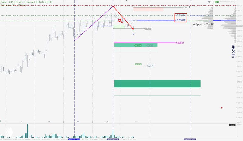 Аналитический экран с несколькими целевыми уровнями и зелёными зонами поддержки — часть торгового обзора по валютам.