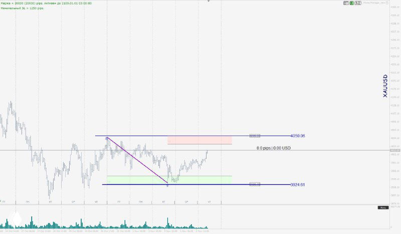 Фрагмент торгового графика с линиями уровня и отмеченной зоной интереса — используется для подтверждения торговых идей в обзоре.