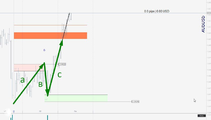 Скриншот торгового графика с зелёными стрелками, пометками A/B/C, оранжевой зоной сопротивления и зелёной зоной поддержки для маржинальных зон
