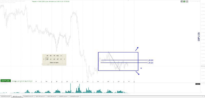 График рынка с ценовой линией и выделенной прямоугольной зоной анализа, внизу показаны объёмы торгов и вспомогательные пометки