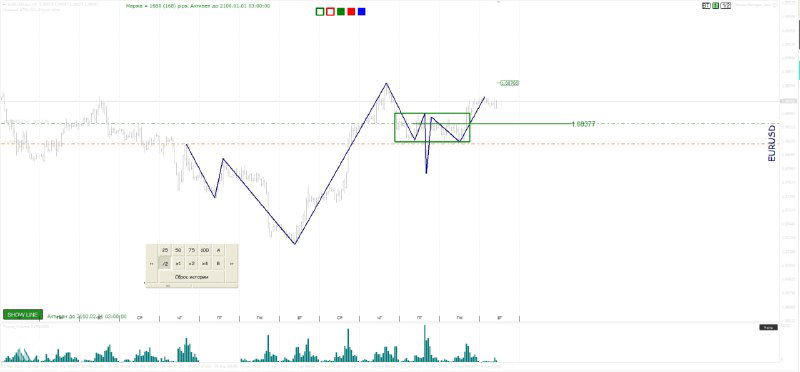 Технический график цены с нанесённой волновой разметкой, отмеченными зонами и панелью объёмов внизу — иллюстрация рыночной структуры для анализа.