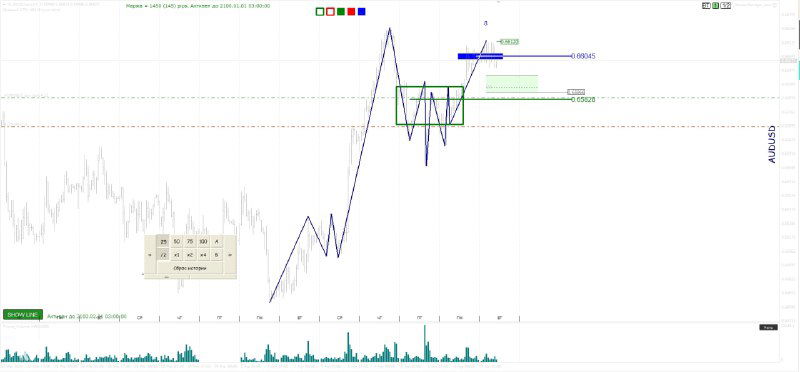График с увеличенным фокусом на локальной структуре цены, выделенной зоной консолидации и рядом отметок для входа/выхода.