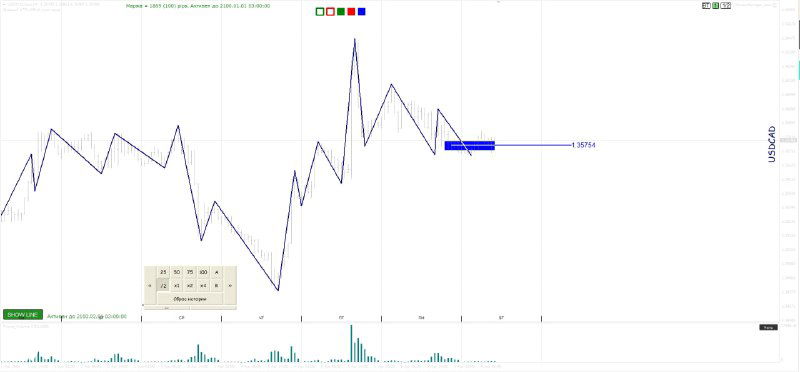 Краткий фрагмент графика с уровнем интереса (синий маркер) и динамикой последних колебаний цены на выбранном таймфрейме.