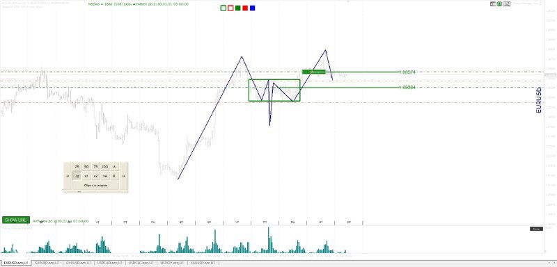 Аналитический график FOREX с нанесёнными уровнями, стрелками прогнозов и гистограммой объёма под графиком — фрагмент торгового плана BTrade.