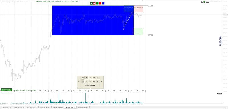 Широкий график с выделенной зоной бокового движения и стрелкой ожидаемого выхода из диапазона в сторону заданного целевого уровня.