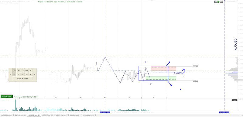 Детализированный график с вертикальной линией даты, на правой части экрана выделена зона анализа и отмечены уровни поддержек и сопротивлений