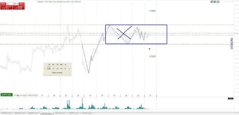 Фрагмент графика с выделенной прямоугольной зоной и крестом внутри, предполагающая консолидация цены перед сильным движением