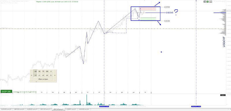 График с подъёмом цены и обозначенной зоной для принятия решения, видны стрелки вверх и вниз и показатели объёма внизу