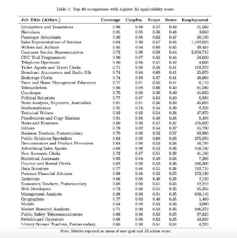 Чёрно-белый скриншот таблицы исследования Microsoft с перечнем профессий и столбцами оценок уязвимости к ИИ; документ в виде таблицы.
