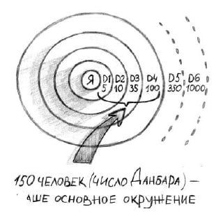 Эскиз в карандаше: концентрические круги с пометками D1–D4 и числами 5, 10, 35, 100; подпись «150 человек (число Данбара)».