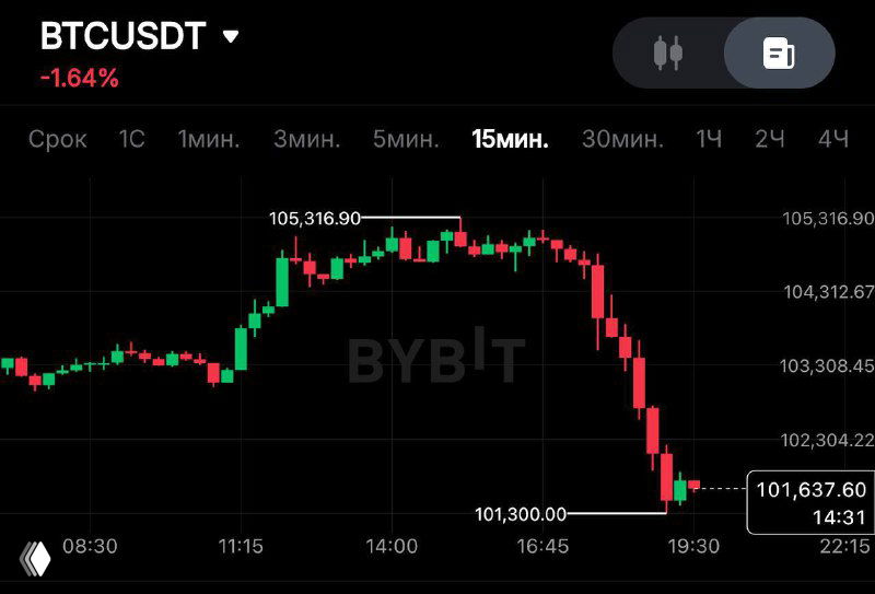График BTC/USDT с резким падением цены: свечной график с большим нисходящим движением после пика, отражающий продажу крупного объёма.