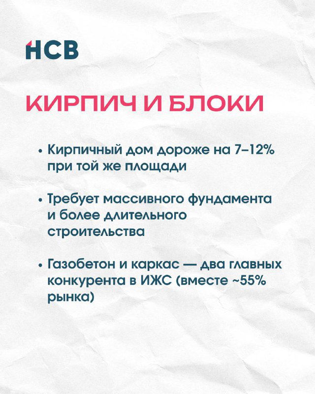 Слайд с текстом о кирпиче и блоках: кирпич дороже, требует массивного фундамента; газобетон и каркас — главные конкуренты в ИЖС.