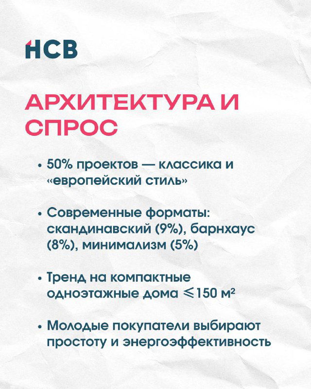 Слайд об архитектуре и спросе: классика доминирует, форматы скандинавский, бруххаус и минимализм, тренд на компактные одноэтажные дома и энергоэффективность.