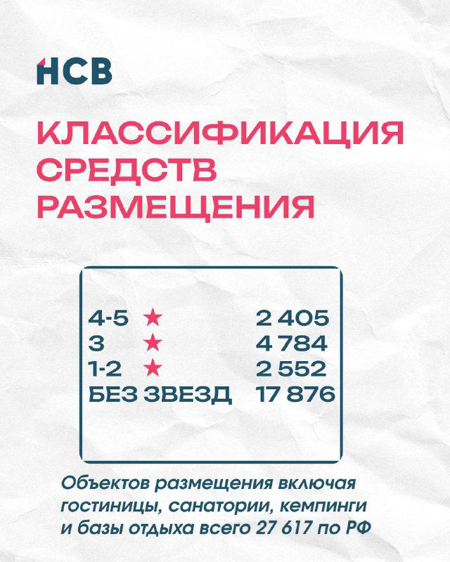 Инфографика HCB: таблица распределения объектов по звёздам (4-5, 3, 1-2, без звёзд) и суммарные цифры по средствам размещения в РФ.
