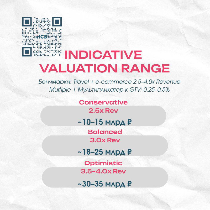 Слайд с индикативным диапазоном оценки: conservative, balanced, optimistic — диапазоны 10–35 млрд ₽, мультипликаторы и пояснения на английско‑русском макете.
