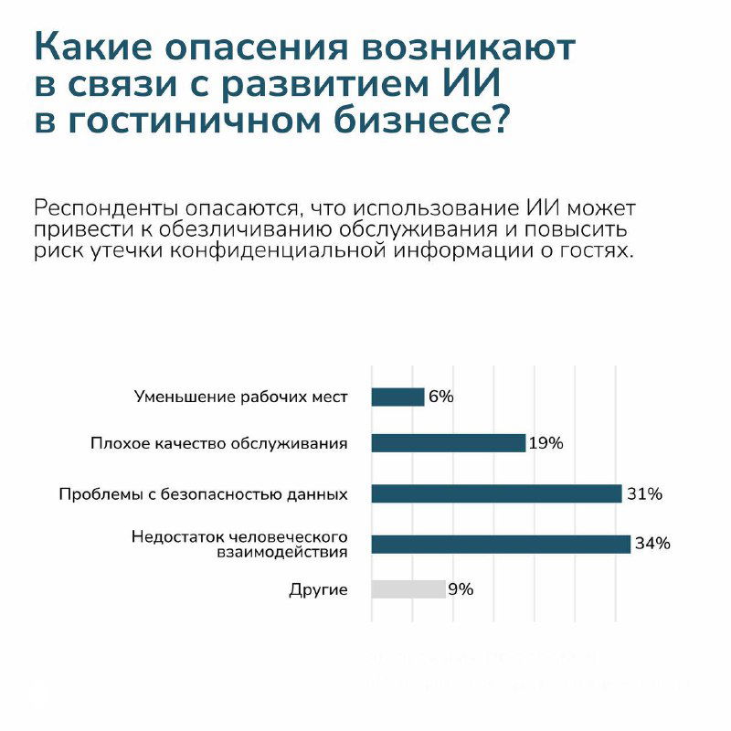 Слайд с перечнем опасений при развитии ИИ в гостиничном бизнесе: утечка данных, качество обслуживания и риск сокращения рабочих мест.