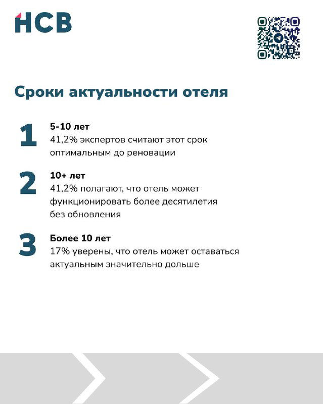 Слайд HCB: сроки актуальности отеля с процентной разбивкой — рекомендации по периодам до 5–10 лет и более для планирования реновации.
