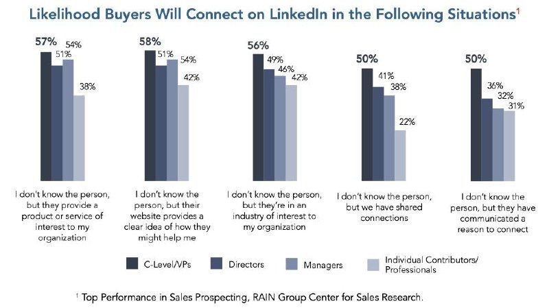 Диаграмма Rain Group: столбчатая диаграмма с процентами, иллюстрирующая, какие факторы (продукт, сайт, индустрия, общие контакты, сообщение) влияют на решение добавить в LinkedIn.