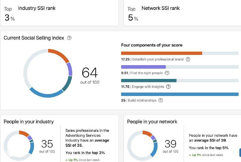 Скриншот панели LinkedIn Social Selling Index: оценка 64, круговая диаграмма, полосы четырёх компонентов и небольшие графики по отрасли и сети.