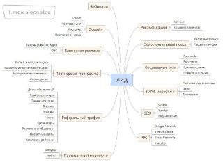 Майндмэп с 12 каналами поиска клиентов на B2В: центральный узел «Лид» и ответвления с email, холодными звонками, LinkedIn, SEO, PPC и другими подканалами.