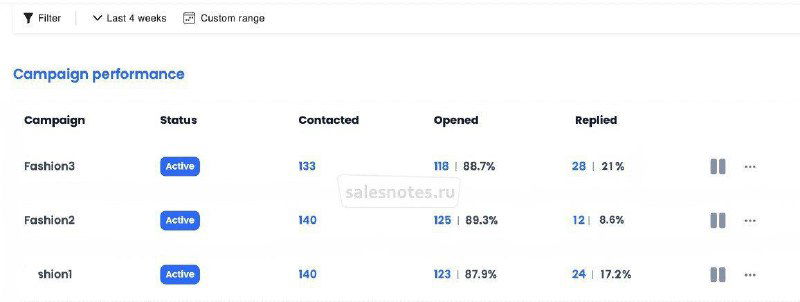 Скриншот панели кампании с таблицей показателей: количество контактов, открытий и ответов в email/LinkedIn рассылке, демонстрация эффективности лидгена.