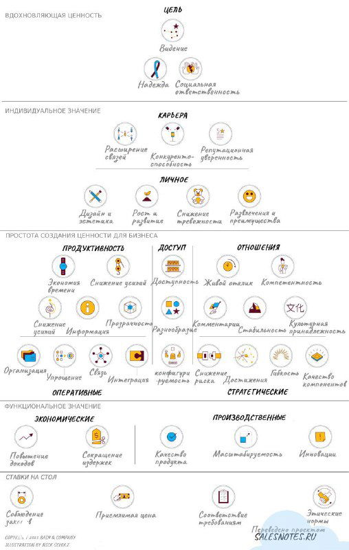 Пятиуровневая схема 40 ценностей B2B: пирамидная диаграмма с иконками и русскими подписями, от базовых до стратегических.