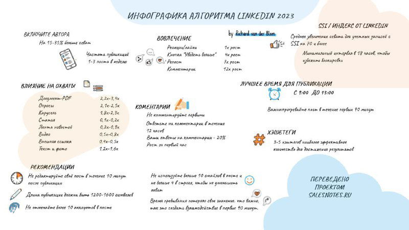 Инфографика: алгоритмы LinkedIn 2023 — блоки с рекомендациями и метриками взаимодействия, подчёркнута роль комментариев для охвата.
