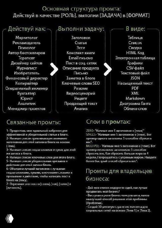 Инфографика: схема структуры промпта для работы с GPT — блоки «Действуй как», «Выполни задачу», «В виде», связанные промпты и примеры слов.
