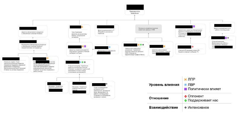 Скриншот карты контактов: организационная схема с блоками, именами и пометками уровней влияния, ролей и отношений сотрудников внутри заказчика.