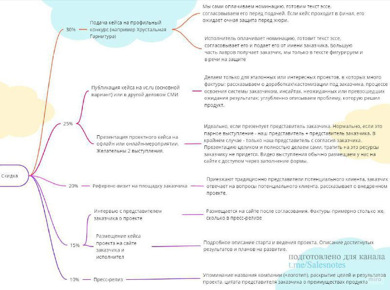 Инфографика: схема обмена скидки на маркетинговые активности в B2B — цветная диаграмма с ветвями, примерами PR‑активностей и поясняющими подписями.