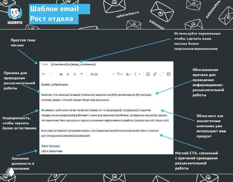 Инфографика: шаблон холодного email в окне редактора, с пометками и стрелками, поясняющими структуру письма и ключевые элементы для B2B outreach