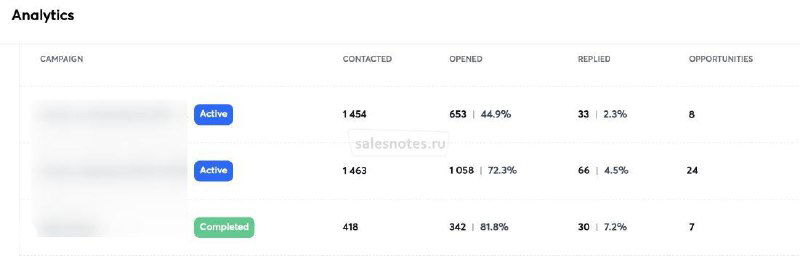 Скриншот панели аналитики кампании Email Outreach — таблица и графики с показателями лидогенерации и конверсий.