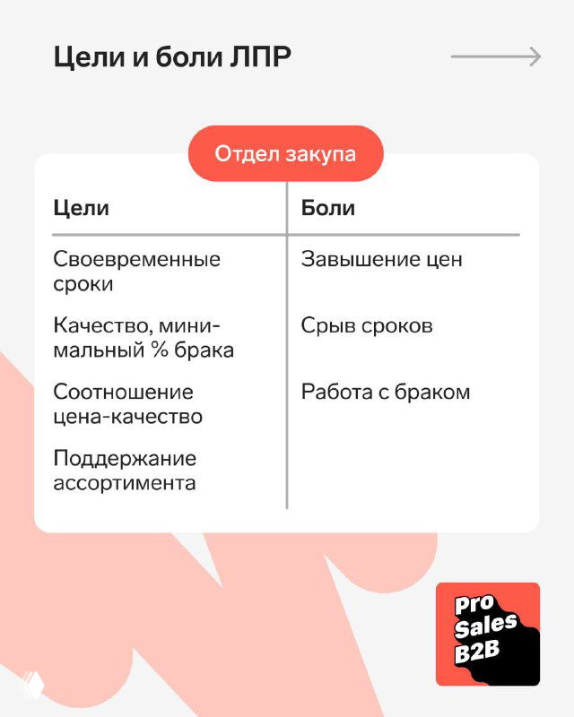 Карточка с заголовком «Цели и Боли» отдела закупок: своевременные сроки, качество, минимальный % брака и типичные проблемы поставок.