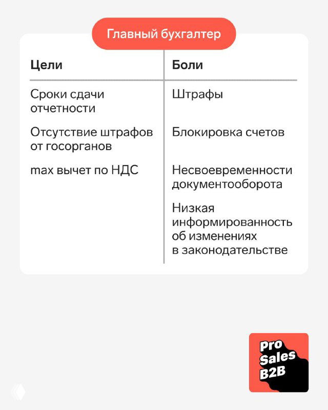 Карточка: цели и боли главного бухгалтера — сроки сдачи отчетности, отсутствие штрафов; боли: штрафы, блокировки счетов, несвоевременность документооборота.