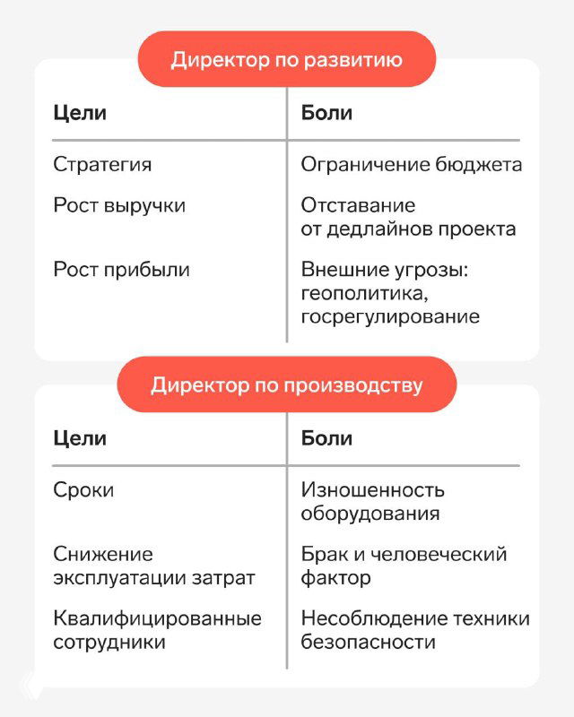 Карточка: цели и боли директора по развитию и производства — стратегия роста выручки, снижение затрат; боли: ограничения бюджета и изношенность оборудования.