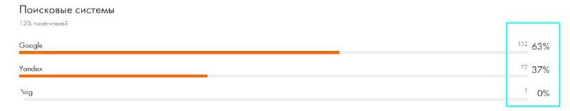 Скриншот диаграммы переходов на сайт: горизонтальные бары с процентами и подсчётом посетителей из поисковых систем, демонстрирующие изменение трафика за период.