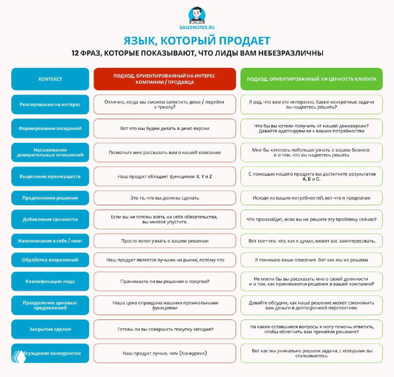 Инфографика «Язык, который продаёт»: таблица из 12 фраз для продаж с пометками, какие фразы работают, а какие дают слабый результат, красные маркеры причин.