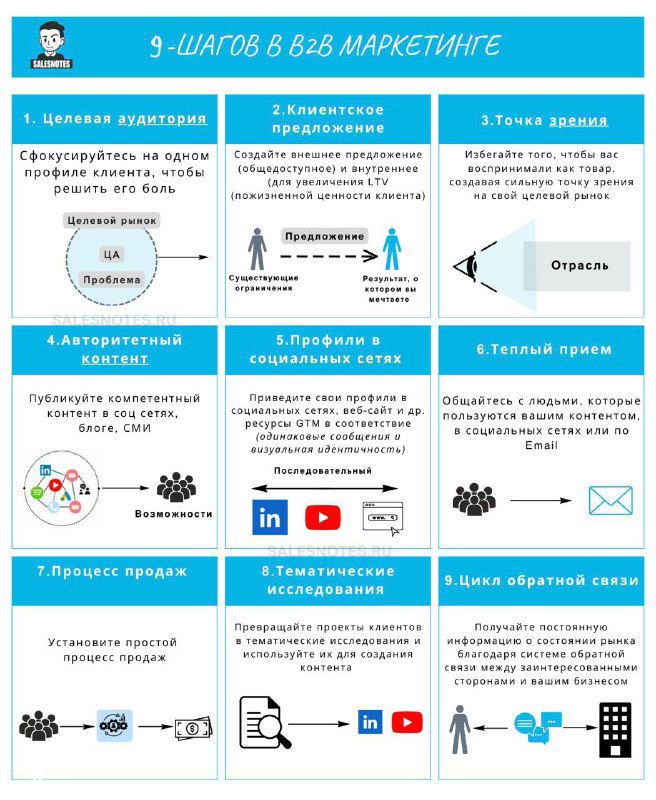 Инфографика с девятью блоками и иконками, демонстрирующая распространённые ошибки в B2B-маркетинге: неопределённая аудитория, множественные предложения, отсутствие УТП, слабый контент, слабые кейсы и отсутствие обратной связи.