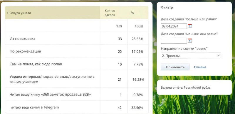 Скриншот таблицы со статистикой источников лидов за 2024 год: проценты и числа лидов по каналам (SEO, канал, сарафан) из формы заявки Salesnotes.ru.