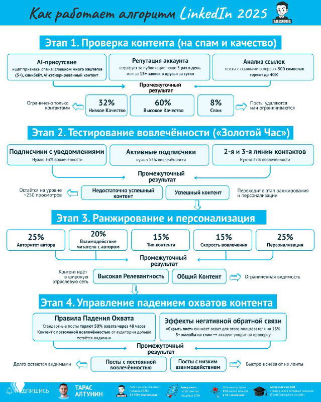 Инфографика: алгоритмы LinkedIn 2025 — этапы ранжирования, тестирование вовлечённости и советы по охвату.