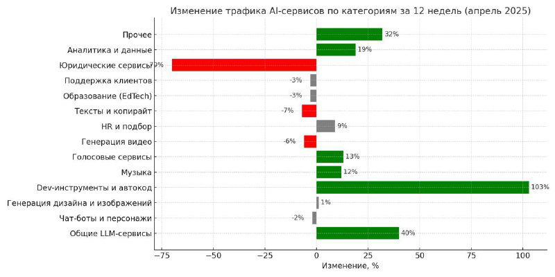 Диаграмма из отчёта Similarweb (апрель 2025): столбчатая диаграмма динамики трафика по категориям ИИ за 12 недель с показателями роста и падения.