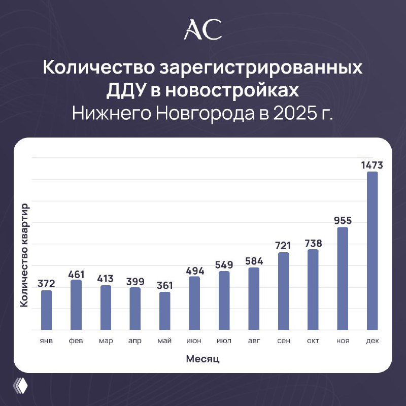 Семейная ипотека и продажи новостроек в Нижнем Новгороде