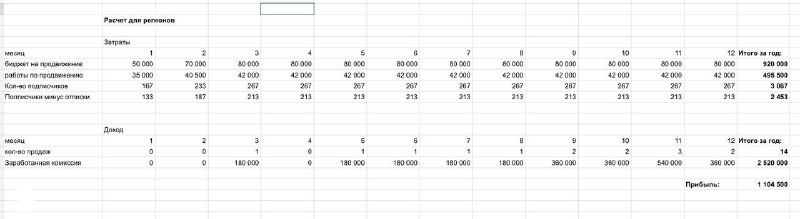 Второй скриншот с финансовыми расчётами для примеров по Краснодару и Москве: средний чек, комиссия, стоимость подписчика и итоговая прибыль.