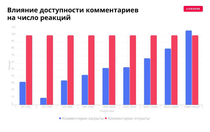 График LiveDune: сравнение числа реакций при открытых и закрытых комментариях в Telegram‑каналах.