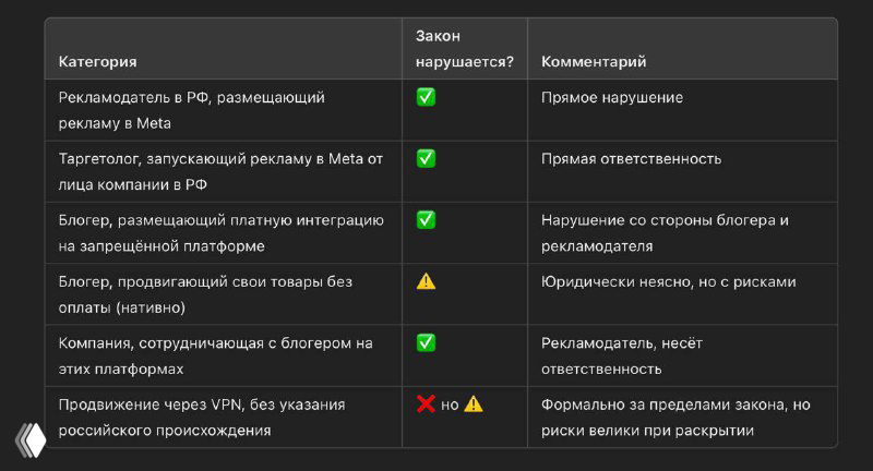 Инфографика с таблицей и комментариями о новых штрафах за рекламу в запрещённых в РФ соцсетях (Instagram/Facebook): суммы штрафов и дата вступления закона.