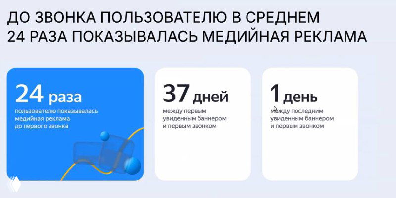 Презентационный слайд с крупной метрикой: «24 раза показов рекламы до звонка», инфографика сроков поиска и обращения потенциального покупателя.