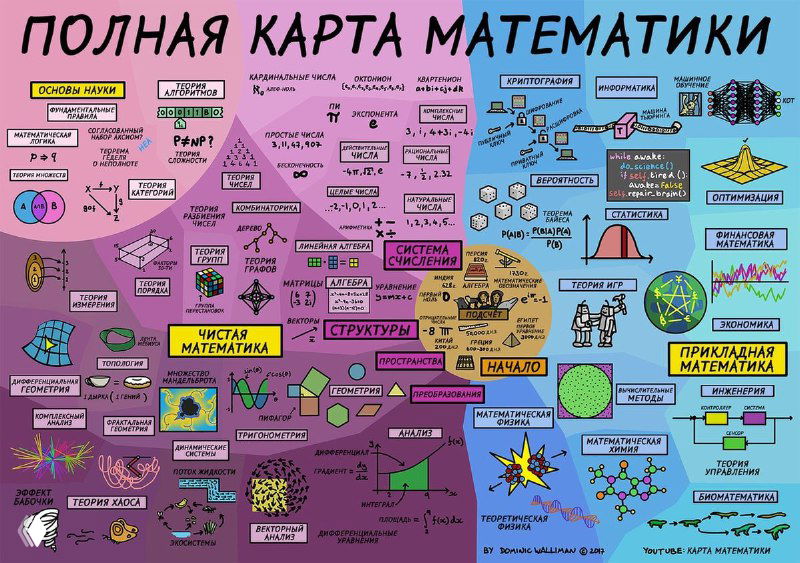 Инфографика «Полная карта математики» с разноцветными блоками, схемами и значками, показывающая темы и связи школьной математики.