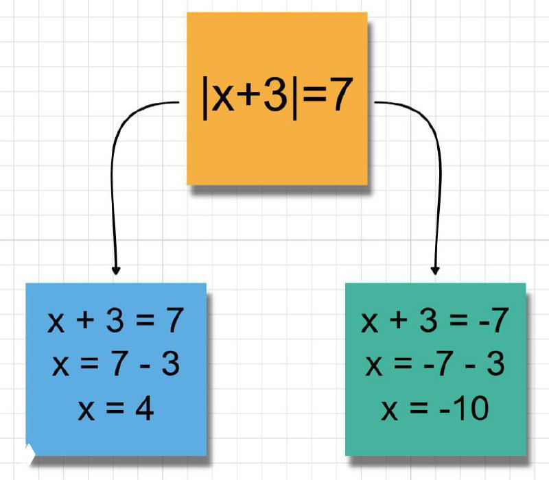 Уравнения с модулями: объяснение по частям
